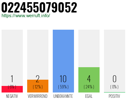 Rufnummer 022455079052 Telefonnummer 022455079052