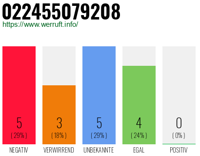 Rufnummer 022455079208 Telefonnummer 022455079208