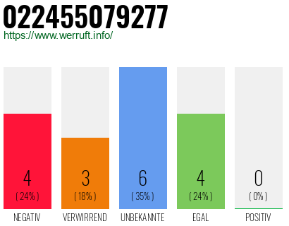 Rufnummer 022455079277 Telefonnummer 022455079277