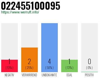 Rufnummer 022455100095 Telefonnummer 022455100095