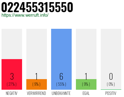 Rufnummer 022455315550 Telefonnummer 022455315550