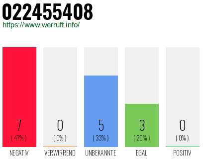 Rufnummer 022455408 Telefonnummer 022455408
