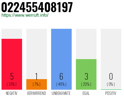 Rufnummer 022455408197 Telefonnummer 022455408197