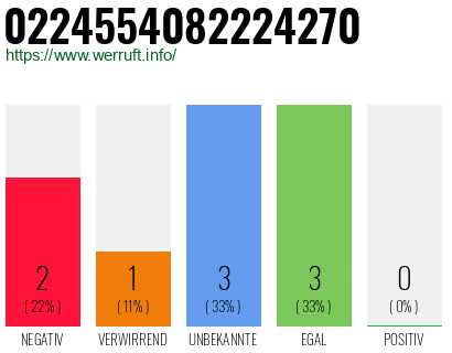 Rufnummer 0224554082224270 Telefonnummer 0224554082224270
