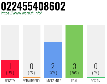 Rufnummer 022455408602 Telefonnummer 022455408602