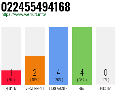 Rufnummer 022455494168 Telefonnummer 022455494168