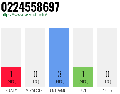 Rufnummer 0224558697 Telefonnummer 0224558697