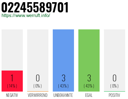 Rufnummer 02245589701 Telefonnummer 02245589701