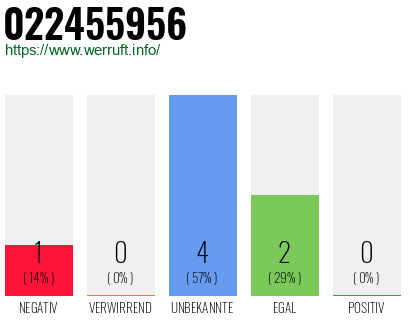 Rufnummer 022455956 Telefonnummer 022455956