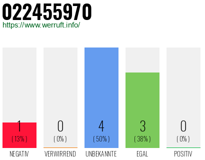 Rufnummer 022455970 Telefonnummer 022455970