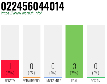 Rufnummer 022456044014 Telefonnummer 022456044014