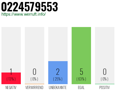 Rufnummer 0224579553 Telefonnummer 0224579553