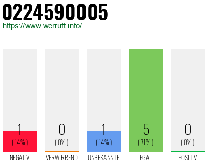 Rufnummer 0224590005 Telefonnummer 0224590005