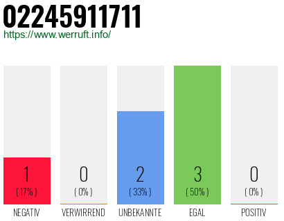 Rufnummer 02245911711 Telefonnummer 02245911711