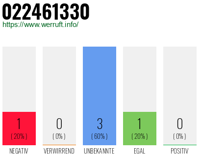 Rufnummer 022461330 Telefonnummer 022461330
