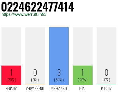 Rufnummer 0224622477414 Telefonnummer 0224622477414