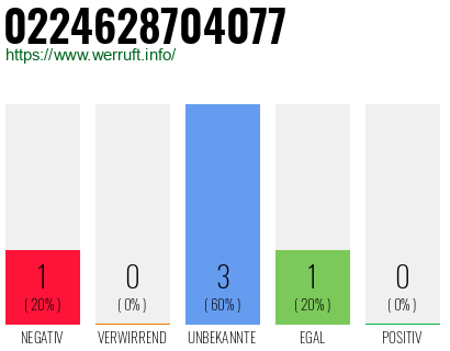 Rufnummer 0224628704077 Telefonnummer 0224628704077