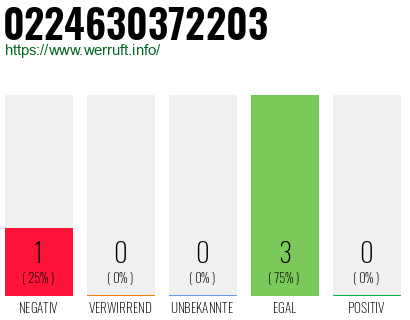 Rufnummer 0224630372203 Telefonnummer 0224630372203