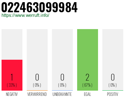 Telefonnummer 022463099984