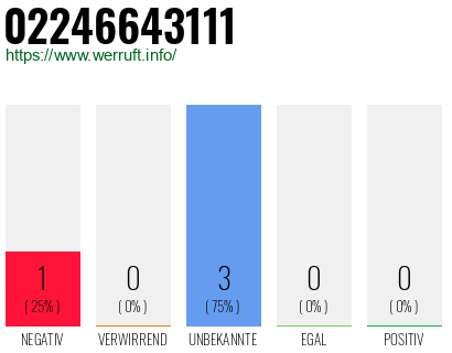 Rufnummer 02246643111 Telefonnummer 02246643111