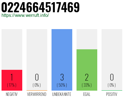 Rufnummer 0224664517469 Telefonnummer 0224664517469