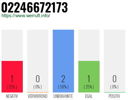 Rufnummer 02246672173 Telefonnummer 02246672173