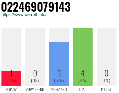 Rufnummer 022469079143 Telefonnummer 022469079143