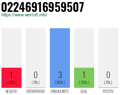 Rufnummer 02246916959507 Telefonnummer 02246916959507