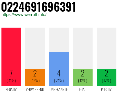 Rufnummer 0224691696391 Telefonnummer 0224691696391