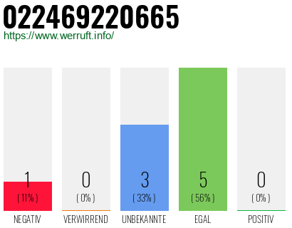 Rufnummer 022469220665 Telefonnummer 022469220665