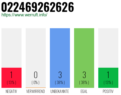 Rufnummer 022469262626 Telefonnummer 022469262626