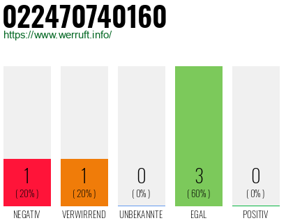 Rufnummer 022470740160 Telefonnummer 022470740160