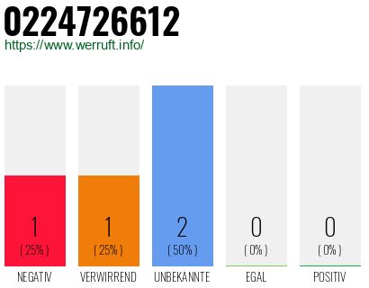 Rufnummer 0224726612 Telefonnummer 0224726612