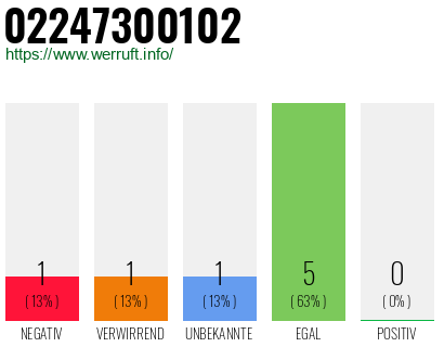 Rufnummer 02247300102 Telefonnummer 02247300102