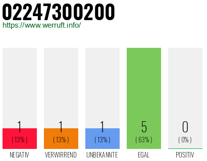 Rufnummer 02247300200 Telefonnummer 02247300200