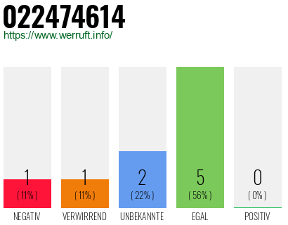 Rufnummer 022474614 Telefonnummer 022474614