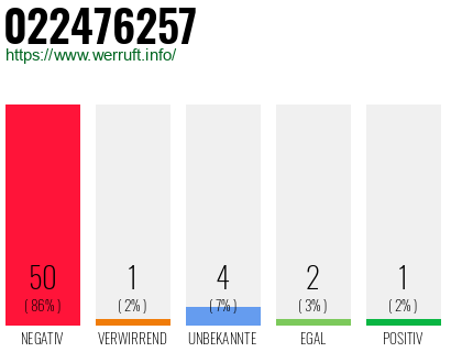 Rufnummer 022476257 Telefonnummer 022476257