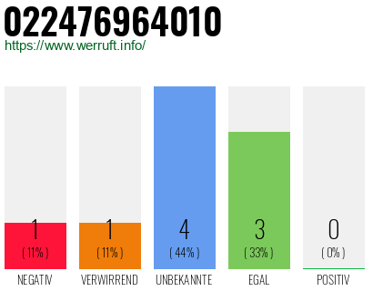 Rufnummer 022476964010 Telefonnummer 022476964010