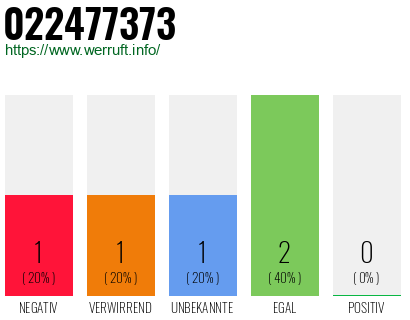 Rufnummer 022477373 Telefonnummer 022477373