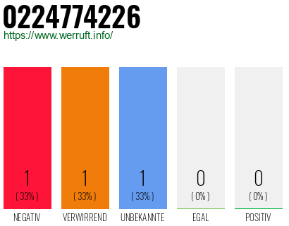 Rufnummer 0224774226 Telefonnummer 0224774226
