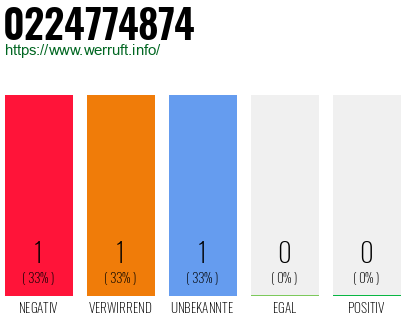 Rufnummer 0224774874 Telefonnummer 0224774874