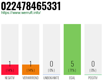 Rufnummer 022478465331 Telefonnummer 022478465331
