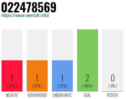 Rufnummer 022478569 Telefonnummer 022478569
