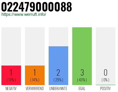 Rufnummer 022479000088 Telefonnummer 022479000088