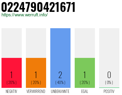 Rufnummer 0224790421671 Telefonnummer 0224790421671