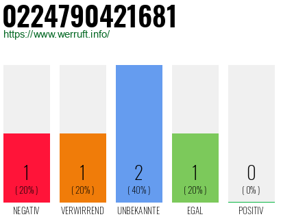 Rufnummer 0224790421681 Telefonnummer 0224790421681