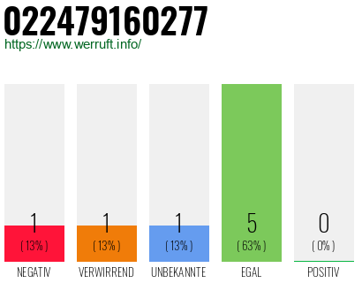 Rufnummer 022479160277 Telefonnummer 022479160277