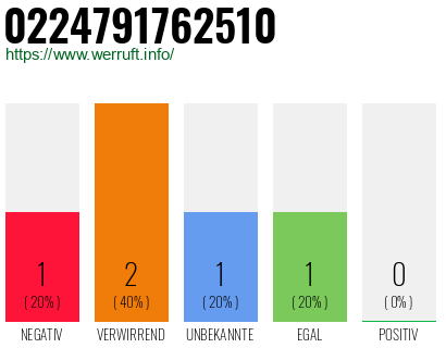 Rufnummer 0224791762510 Telefonnummer 0224791762510