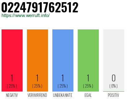 Rufnummer 0224791762512 Telefonnummer 0224791762512