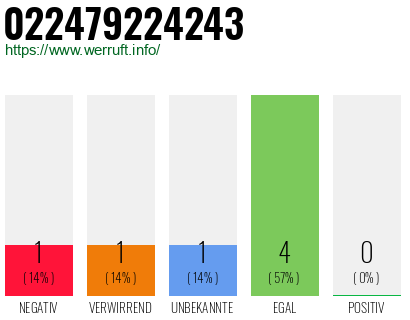Rufnummer 022479224243 Telefonnummer 022479224243